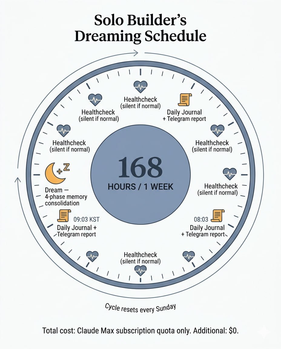 1인 빌더의 Dreaming 스케줄 — 168시간 주간 사이클 (healthcheck / daily journal / Sunday dream)